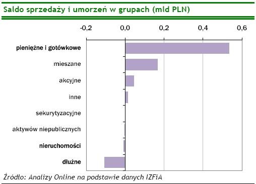 Saldo sprzedaży i umorzeń w grupach