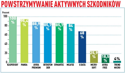 Dobry pakiet ochronny wykrywa nie tylko te szkodniki, które leżą uśpione na twardym dysku. Wirusy trzeba powstrzy­mywać zwłaszcza wtedy, kiedy użytkownik je aktywuje. W tym kryterium testu stupro­centową skutecznością zabezpieczeń wykazał tylko Kaspersky.