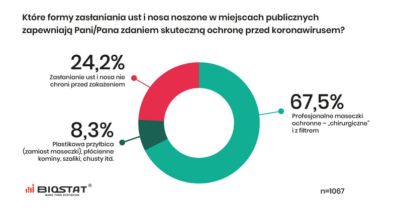 Które formy zasłaniania ust i nosa noszone w miejscach publicznychzapewniają Pani/Pana zdaniem skuteczną ochronę przed koronawirusem?