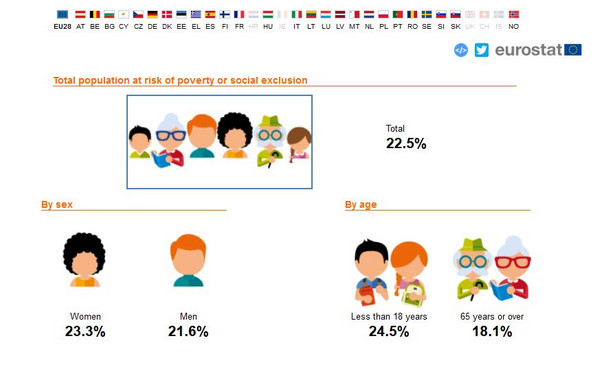 Które kraje walczą z ubóstwem najskuteczniej? Najnowsze dane Eurostatu