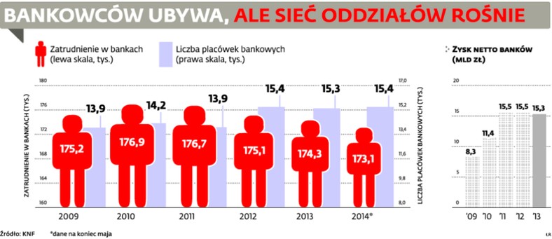 Bankowców ubywa, ale sieć oddziałów rośnie