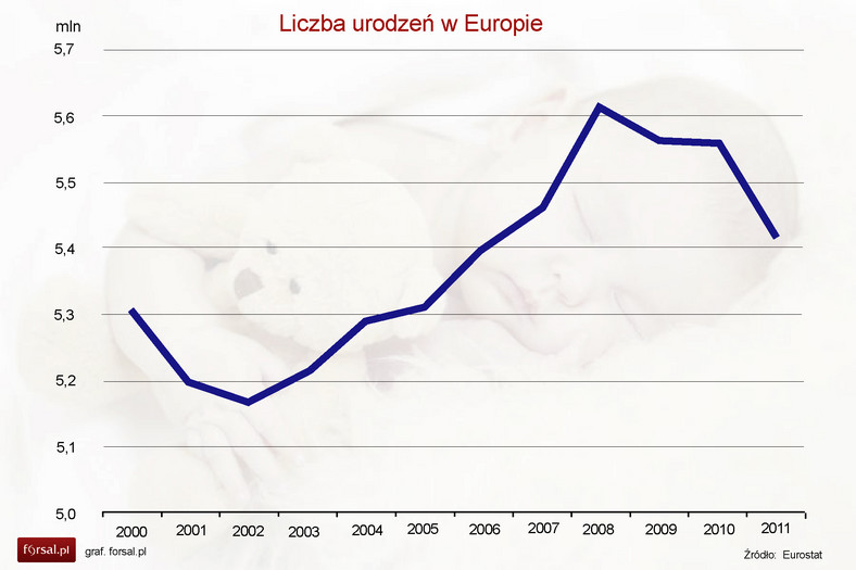 Liczba urodzeń w Europie w latach 2000-2011