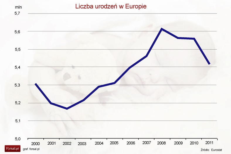 Liczba urodzeń w Europie w latach 2000-2011