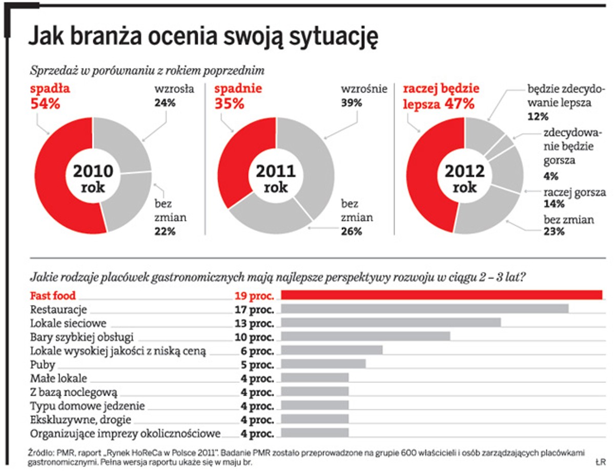 Jak branża ocenia swoją sytuację