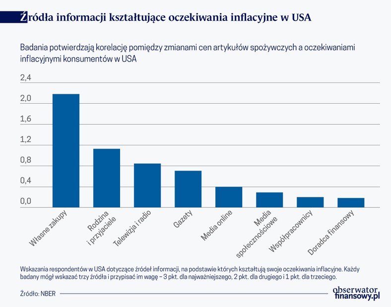 Źródła informacji ksztatujące oczekiwania inflacyjne w USA, źródło: OF