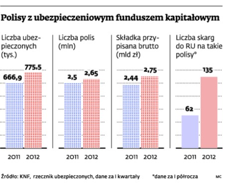 Polisy z ubezpieczeniowym funduszem kapitałowym