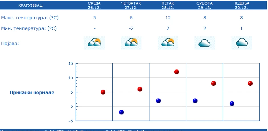 Porgnoza za Kragujevac 