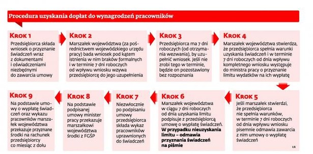 Procedura uzyskiwania dopłat do pensji pracowników