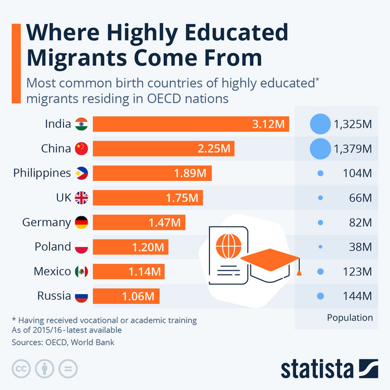 Kraje urodzenia wysoko wykształconych imigrantów zamieszkujących kraje OECD