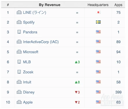 Top 10 wydawców wg przychodu, iOS App Store, kwiecień 2015