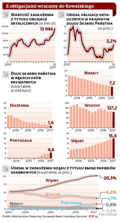 Z obligacjami wracamy do Kowalskiego