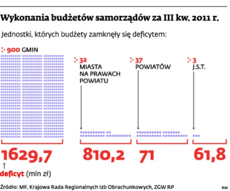 Wykonania budżetów samorządowych za III kw. 2011 r.