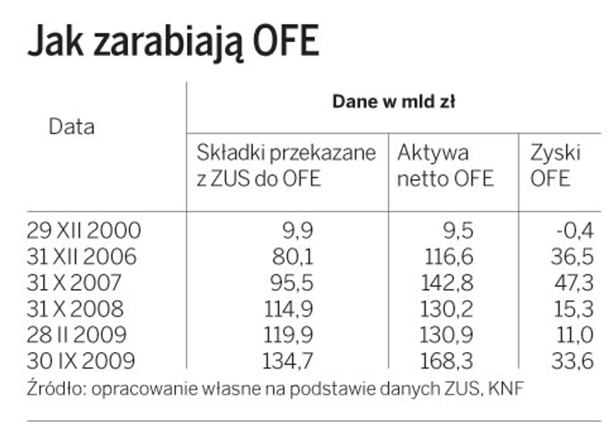 Jak zarabiają OFE