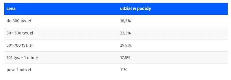 Mieszkania z rynku wtórnego na sprzedaż — Kraków — dane za kwiecień 2022