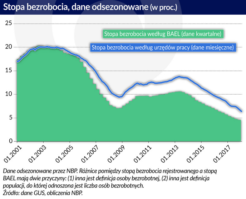 Stopa bezrobocia odsezonowana - Polska 2001-2017 (graf. Obserwator Finansowy)
