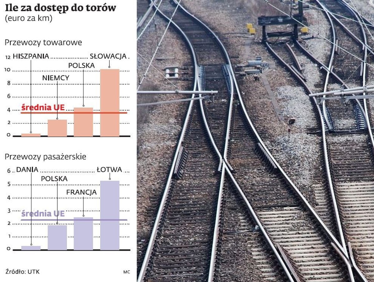 Ile za dostęp do torów (euro za km)