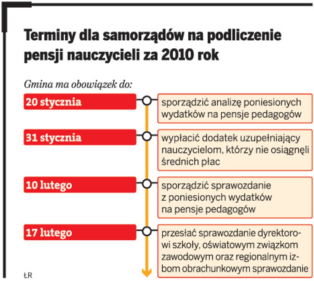 Terminy dla samorządów na podliczenie pensji nauczycieli za 2010 r.