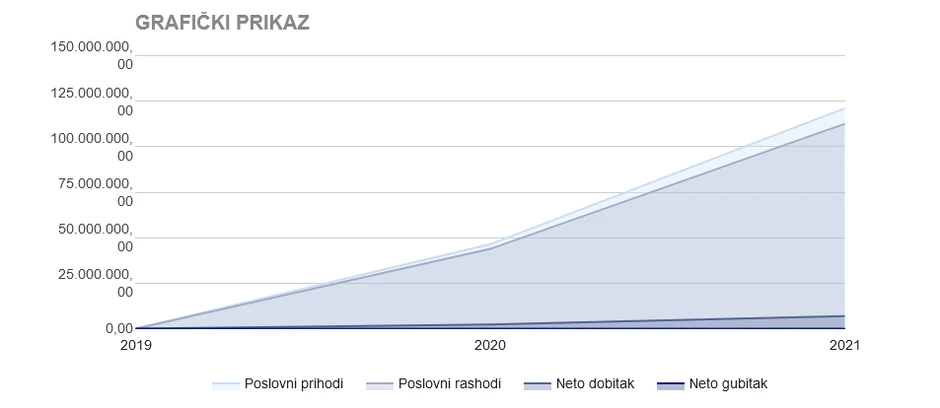 Grafički prikaz na sajtu "CompanyWall business" poslovnih prihoda i rashoda, neto dobitka i gubitka