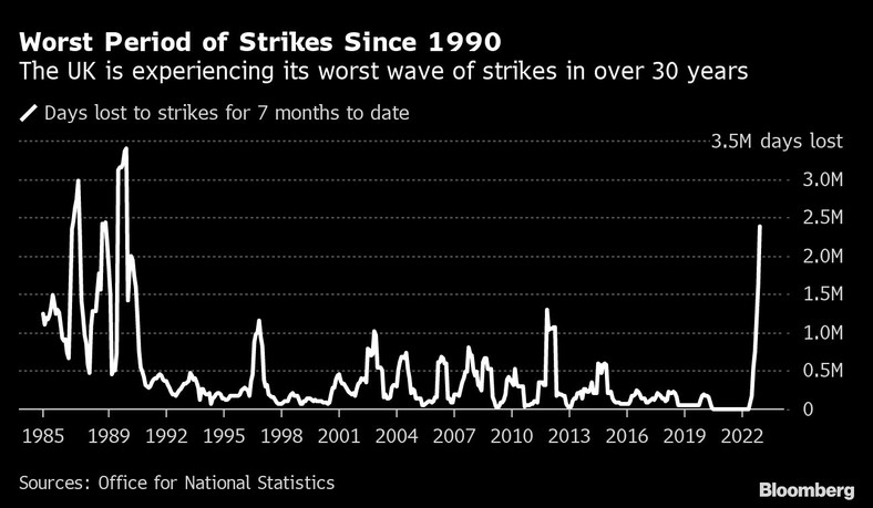 Wielka Brytania przeżywa najgorszą falę strajków od ponad 30 lat
