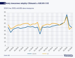 Nowy numer jeden dla Chin. Kraje ASEAN największym partnerem handlowym Państwa Środka