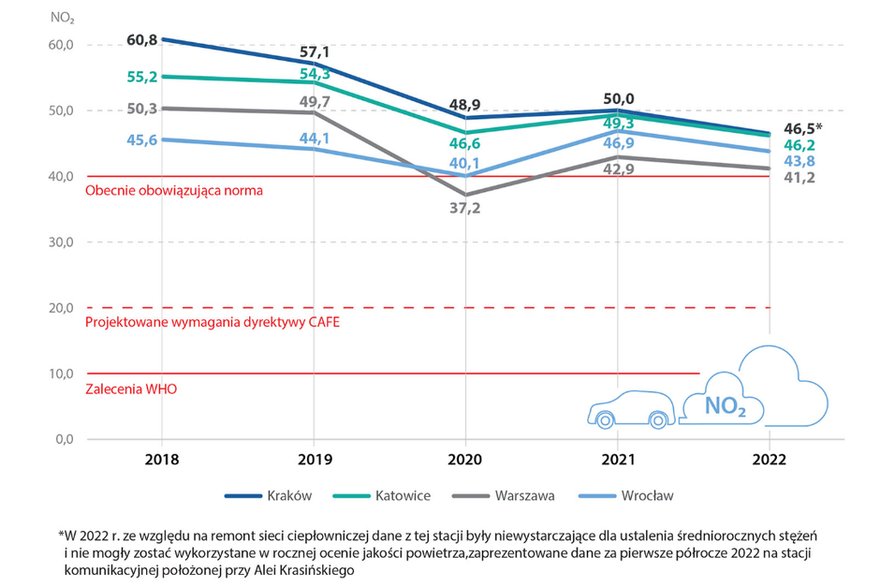 Najwyższe średnioroczne stężenia NO2 odnotowane na stacjach pomiarowych