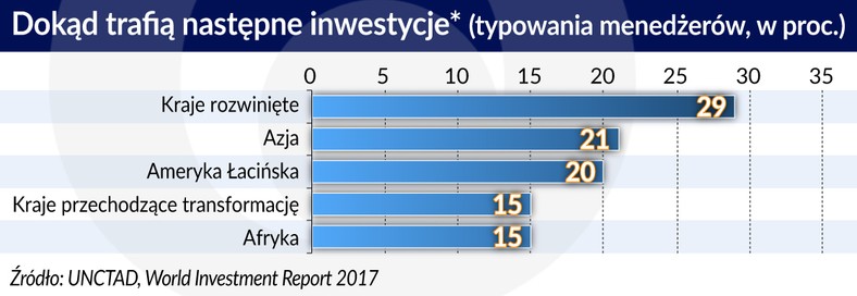 BIZ-prognozy menedżerów (graf. Obserwator Finansowy)