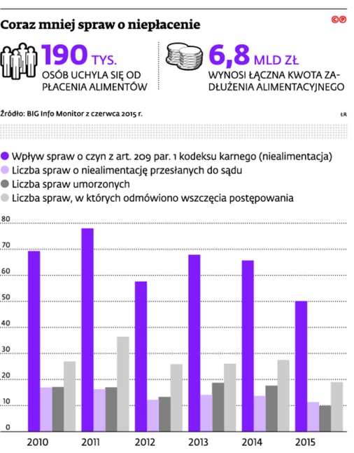 Coraz mniej spraw o niepłacenie