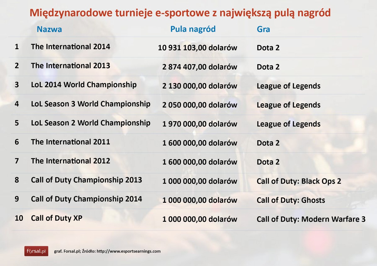 Międzynarodowe turnieje e-sportowe z największą pulą nagród