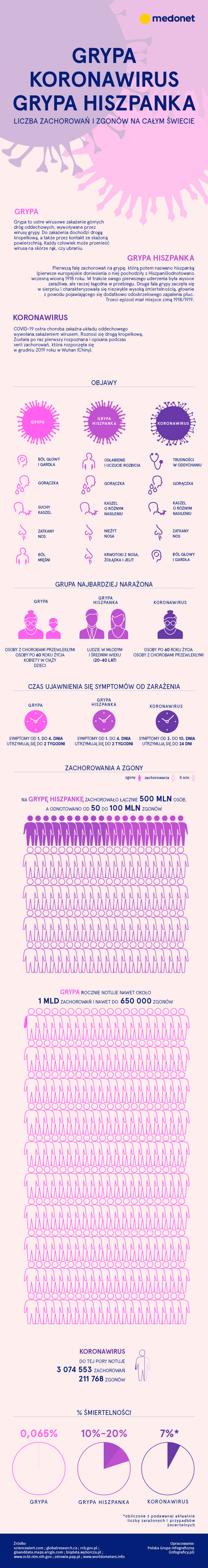 Grypa, koronawirus, hiszpanka - ile ofiar pochłonęły te epidemie?