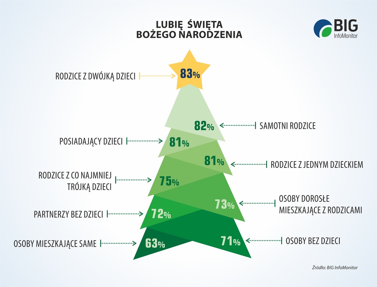 Co ósmy dorosły Polak nie lubi Bożego Narodzenia