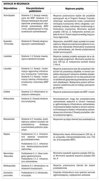 Po raz pierwszy firmy turystyczne mogą sięgać po unijne dotacje