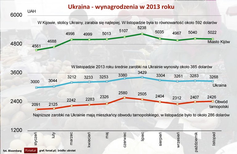 Średnie miesięczne zarobki są oczywiście najwyższe w stolicy. Przekraczają one ponad dwukrotnie zarobki w najbiedniejszym regionie kraju. W listopadzie 2013 roku średnie zarobki na Ukrainie 3268 hrywien, czyli około 385 dol. Ogólna średnia wynagrodzeń jest ponad 3 razy niższa niż w Polsce.
