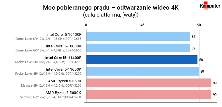 Intel Core i5-11400F – Moc pobieranego prądu – odtwarzanie wideo 4K