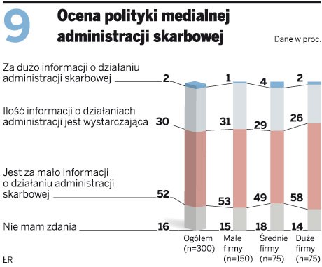 Ocena polityki medialnej administracji skarbowej