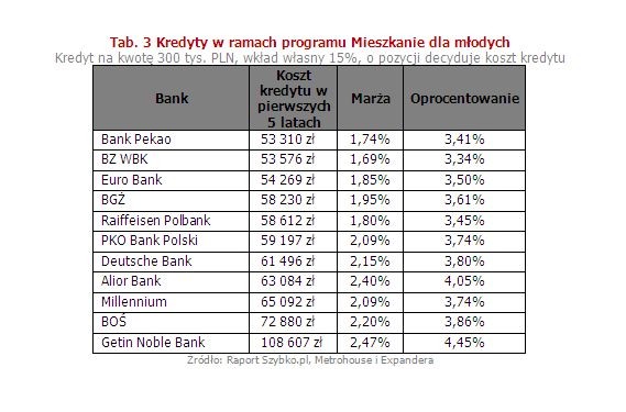 W przypadku kredytów w programie Mieszkanie dla młodych najlepsze warunki oferuje obecnie bank Pekao. Na podium znalazł się także BZ WBK oraz Euro Bank. Marżę poniżej 2 proc. oferuje również BGŻ i Raiffeisen Polbank.