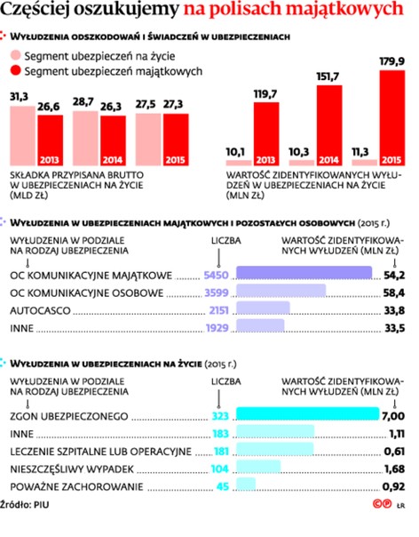 Częściej oszukujemy na polisach majątkowych