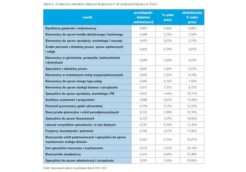 Zestawienie zawodów relatywnie bezpiecznych od ryzyka automatyzacji w Polsce, źródło: WISE