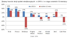 Spółki windykacyjne dają dobrze zarobić. Wbrew szerokiemu rynkowi