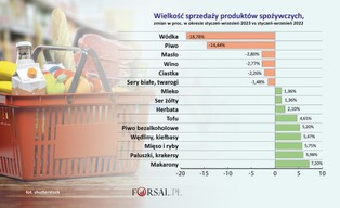 Mniej alkoholu, więcej mięsa. Tak zmieniły się listy zakupowe Polaków