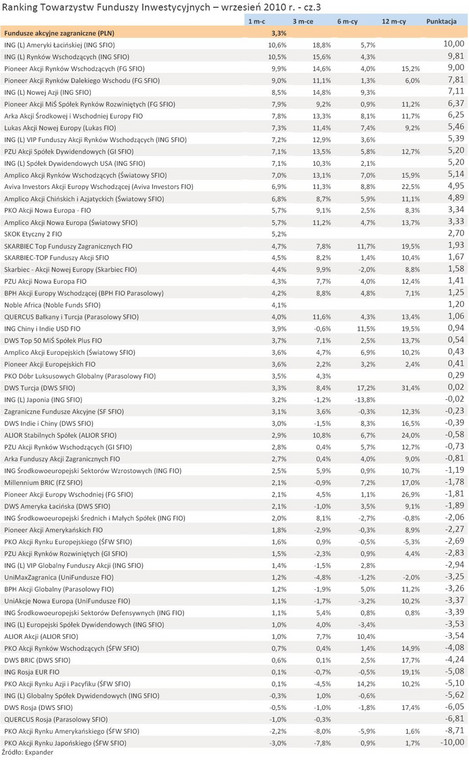 Ranking Towarzystw Funduszy Inwestycyjnych - wrzesień 2010 r. - cz.3 źródło: Analizy Online