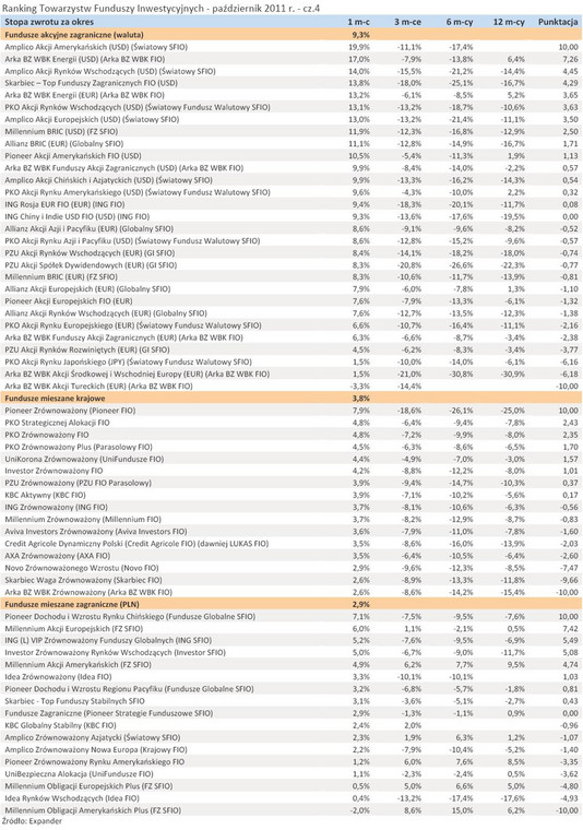 Ranking Towarzystw Funduszy Inwestycyjnych - październik 2011 r. - cz.4
