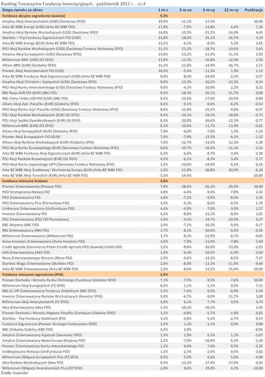 Ranking Towarzystw Funduszy Inwestycyjnych - październik 2011 r. - cz.4