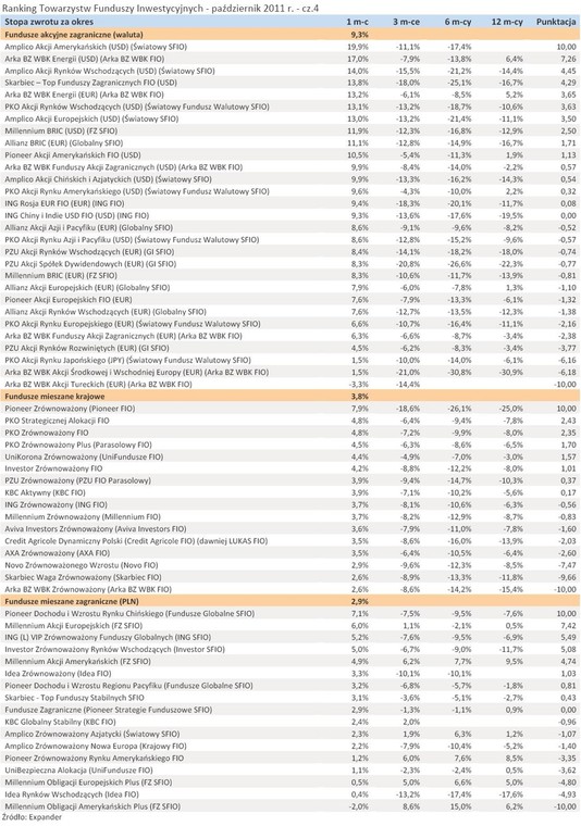 Ranking Towarzystw Funduszy Inwestycyjnych - październik 2011 r. - cz.4