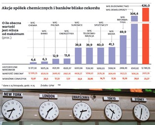 Akcje spółek są przewartościowane