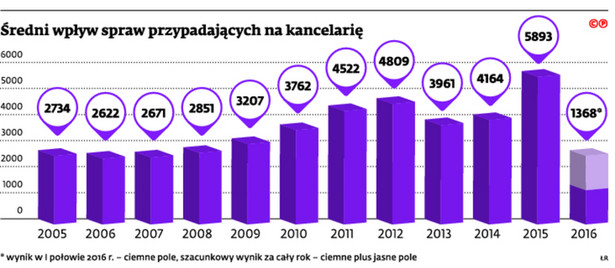 Średni wpływ spraw przypadających na kancelarię