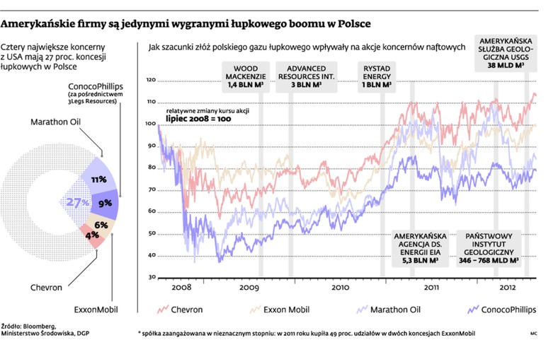 Amerykańskie firmy są jedynymi wygranymi łupkowego boomu w Polsce