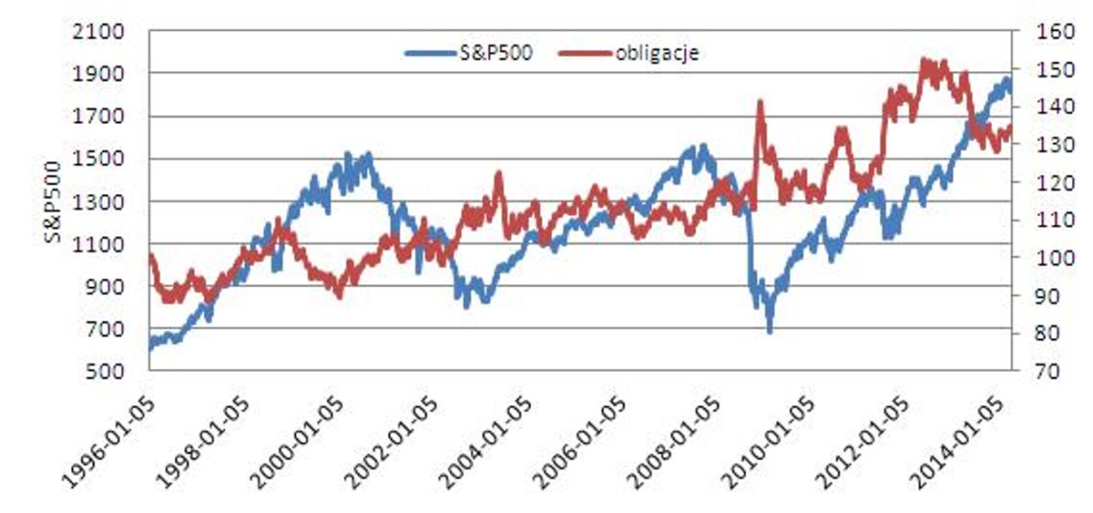 Zmiany S&P500 i notowań kontraktów na amerykańskie obligacje 30-letnie