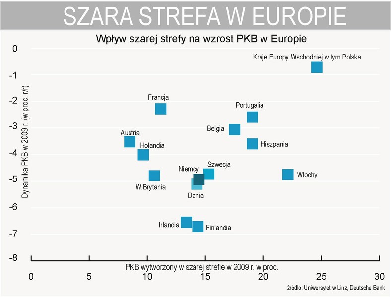 Wpływ szarej strefy na PKB w Europie