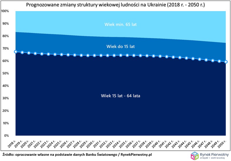 Prognoznowanie zmiany struktury wiekowej ludności Ukrainy, źródło: Rynek Pierwotny