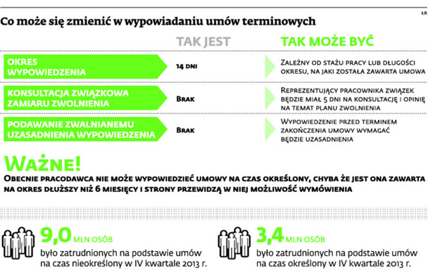 Co może się zmienić w wypowiadaniu umów terminowych